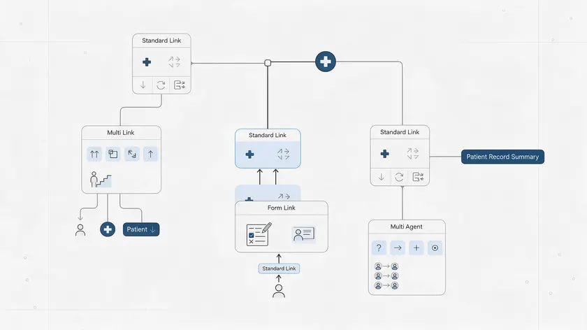 Flat diagram of w.app Standard Link, Multi Link, Form Link, and Multi Agent nodes routing patient conversations to clinic departments.
